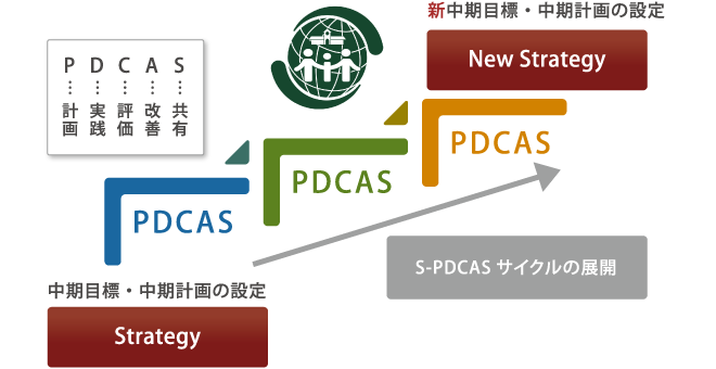 PDCASサイクルの展開